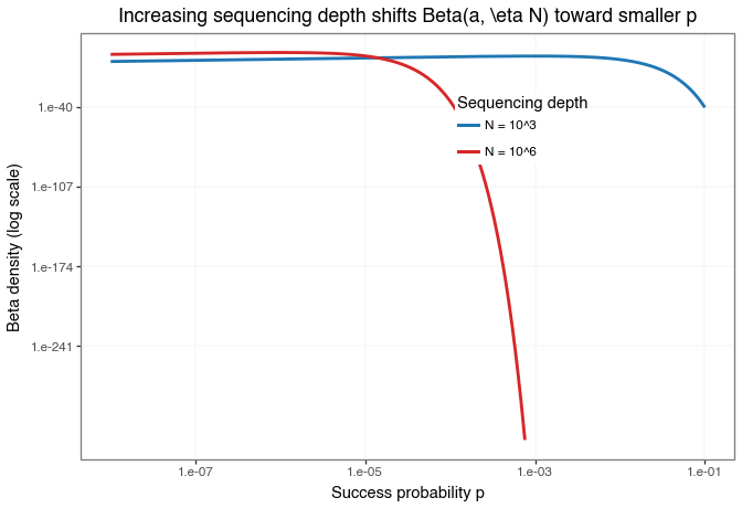 Comparison of the example priors Beta(2, 10^3) and Beta(2, 10^6) on the success-probability scale.
