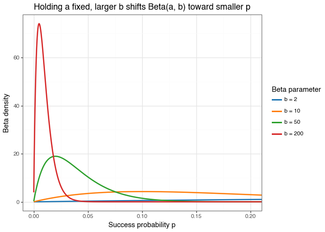 Effect of increasing b in a Beta(a, b) prior while keeping a = 2 fixed.